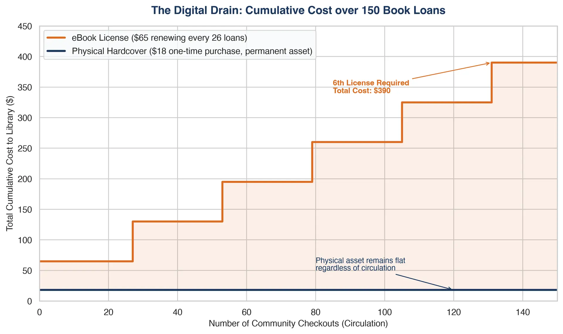 Figure 1: Cumulative financial trajectory of library software licensing overhead compared to a one-time physical asset purchase over 150 community loans