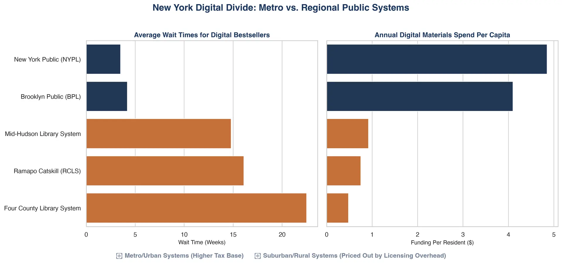 Figure 2: Average wait times for digital bestsellers contrasted against annual digital materials spend per capita across New York public library systems.