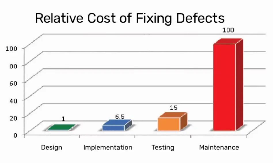 Much cheaper to fix defects early